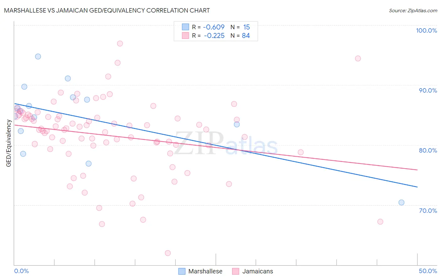 Marshallese vs Jamaican GED/Equivalency