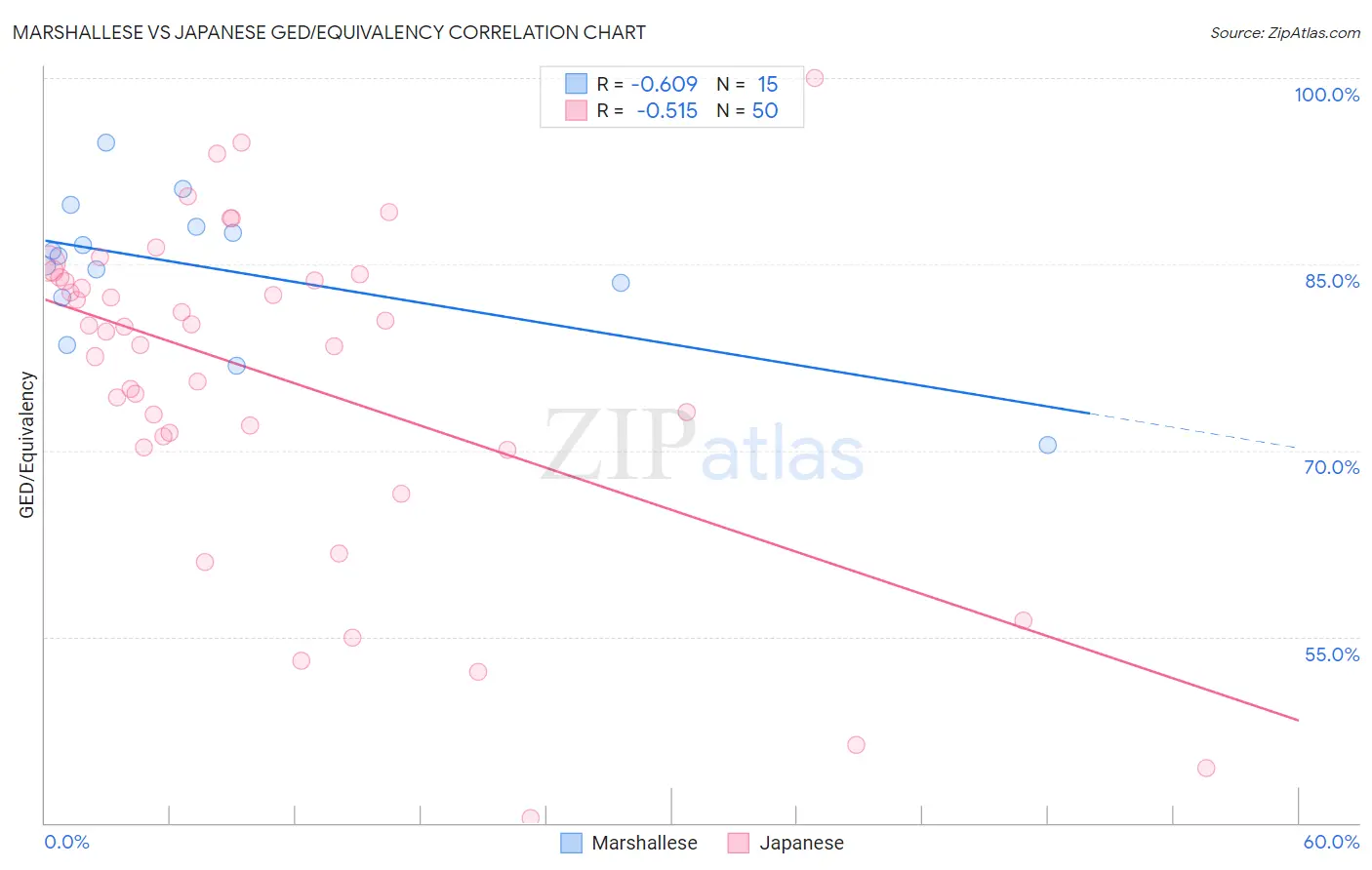 Marshallese vs Japanese GED/Equivalency