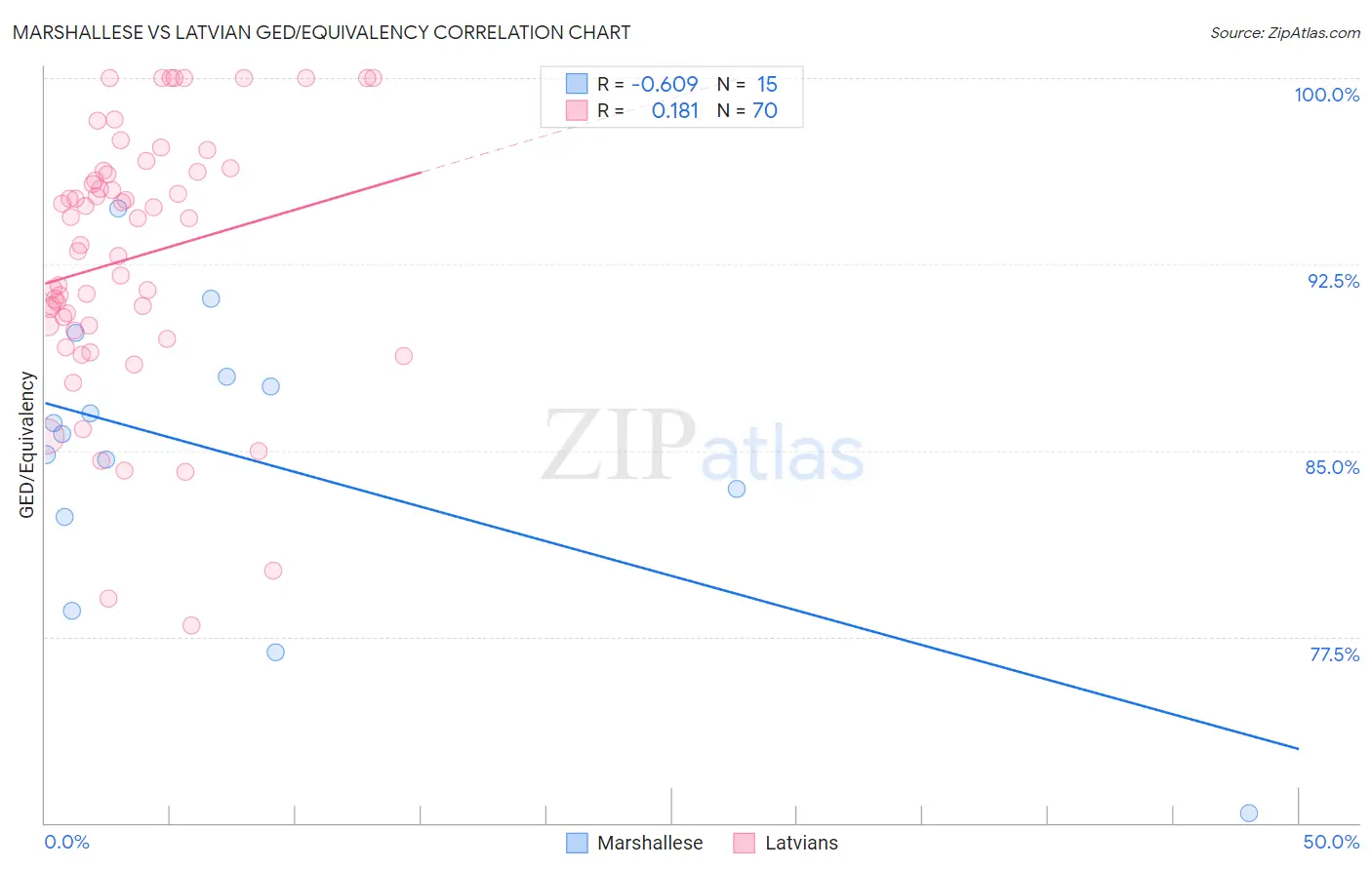Marshallese vs Latvian GED/Equivalency