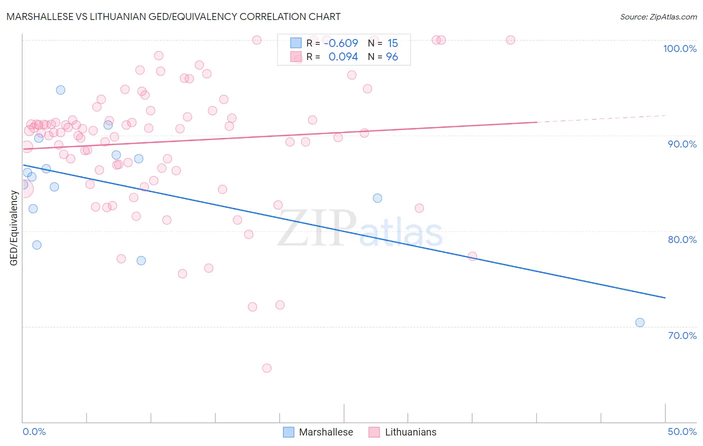 Marshallese vs Lithuanian GED/Equivalency