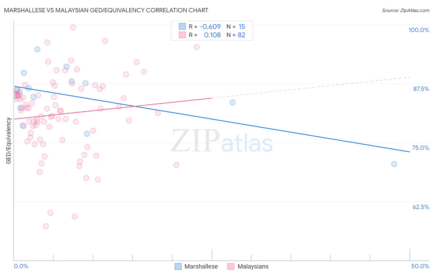 Marshallese vs Malaysian GED/Equivalency