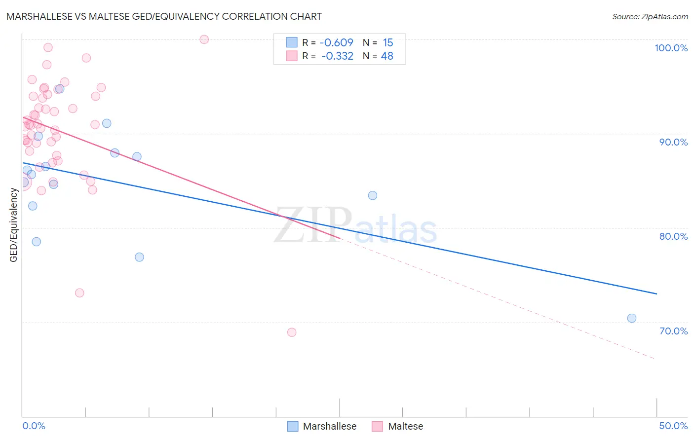 Marshallese vs Maltese GED/Equivalency