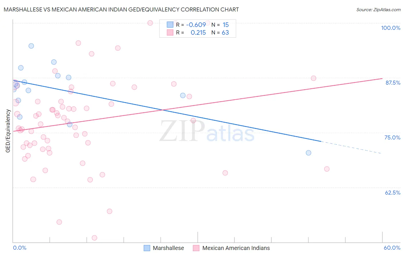 Marshallese vs Mexican American Indian GED/Equivalency