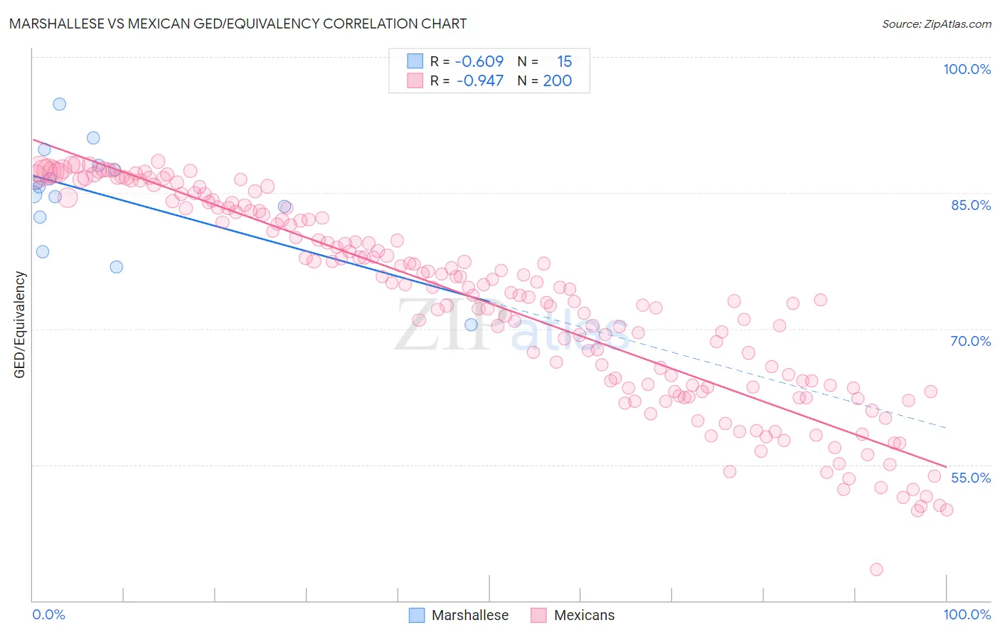 Marshallese vs Mexican GED/Equivalency