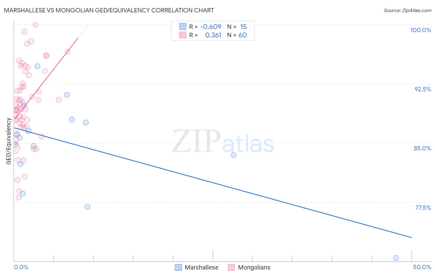 Marshallese vs Mongolian GED/Equivalency