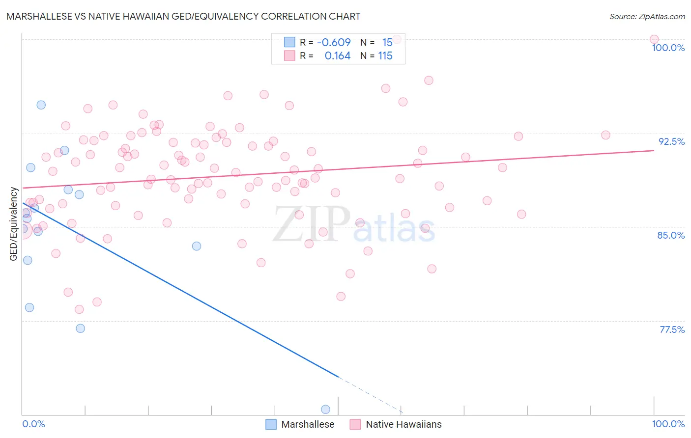 Marshallese vs Native Hawaiian GED/Equivalency