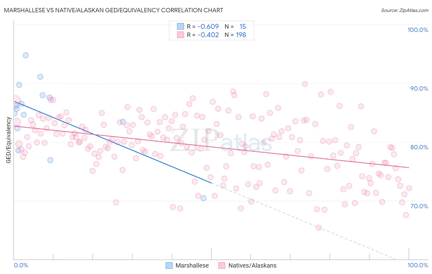 Marshallese vs Native/Alaskan GED/Equivalency