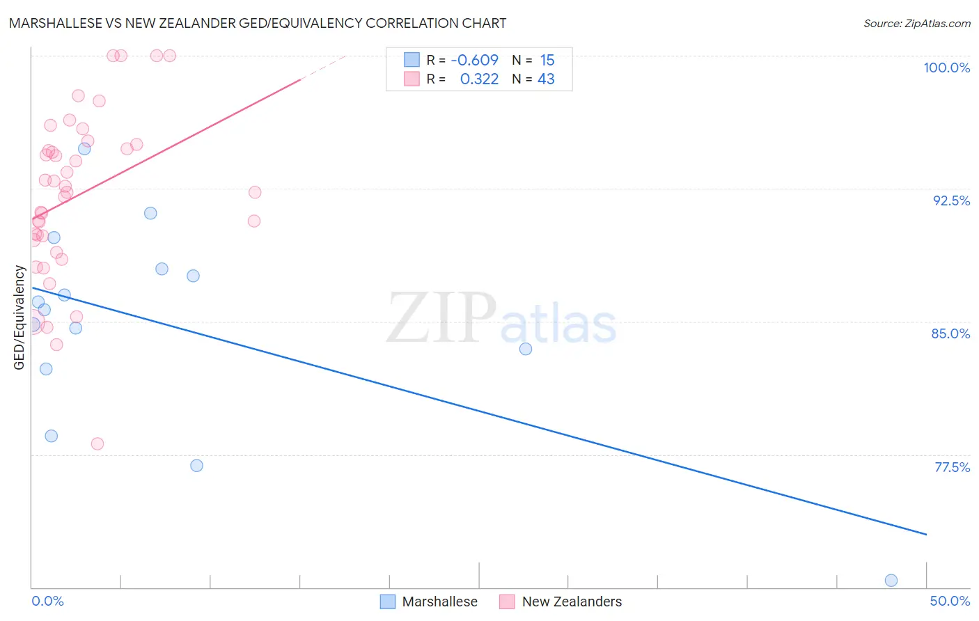 Marshallese vs New Zealander GED/Equivalency