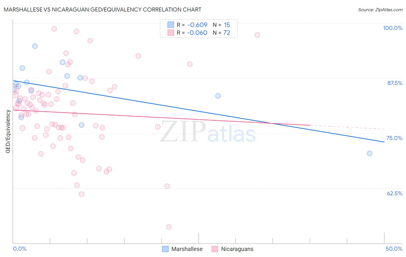 Marshallese vs Nicaraguan GED/Equivalency