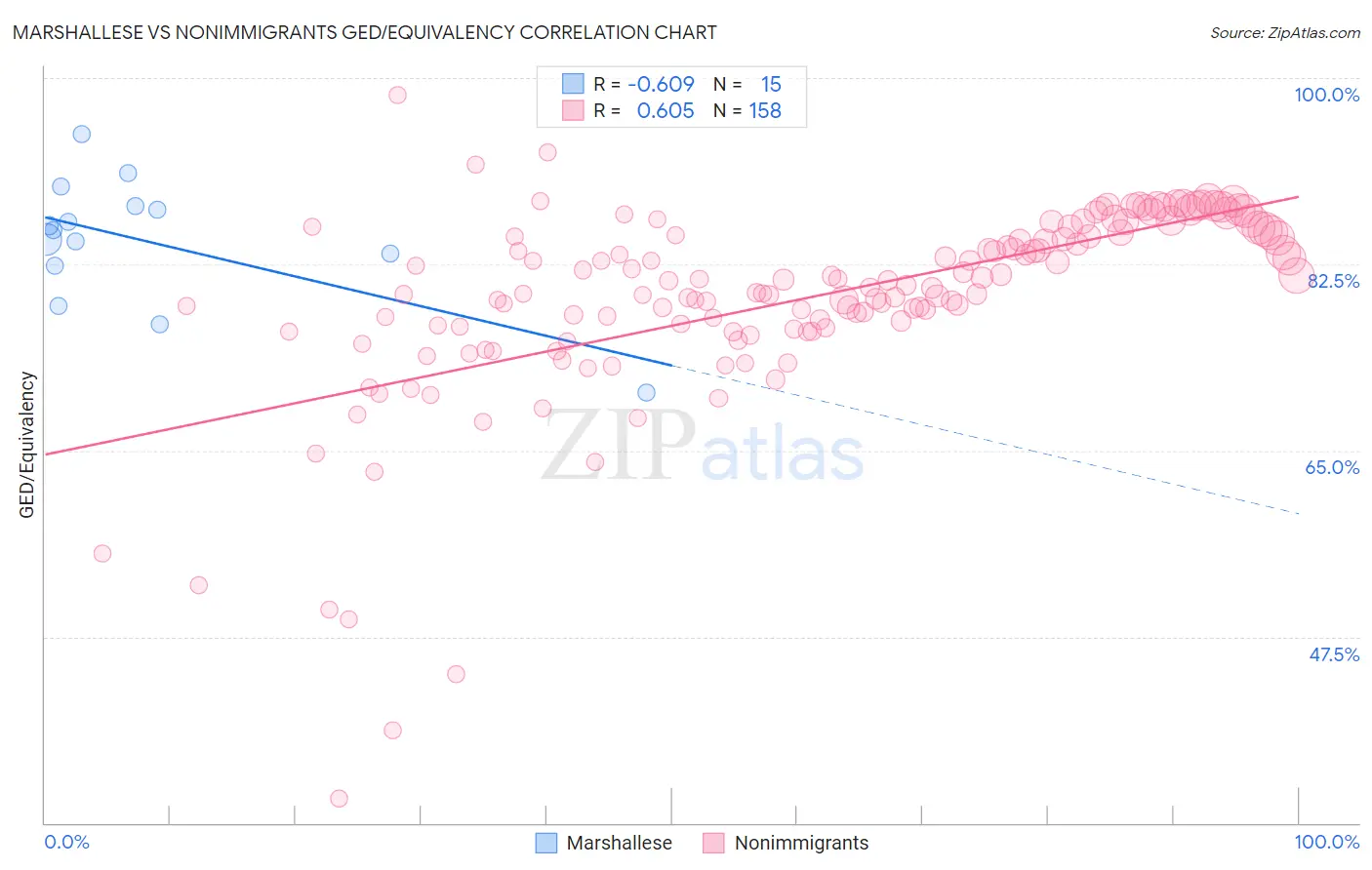 Marshallese vs Nonimmigrants GED/Equivalency