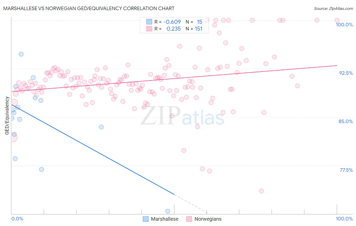 Marshallese vs Norwegian GED/Equivalency
