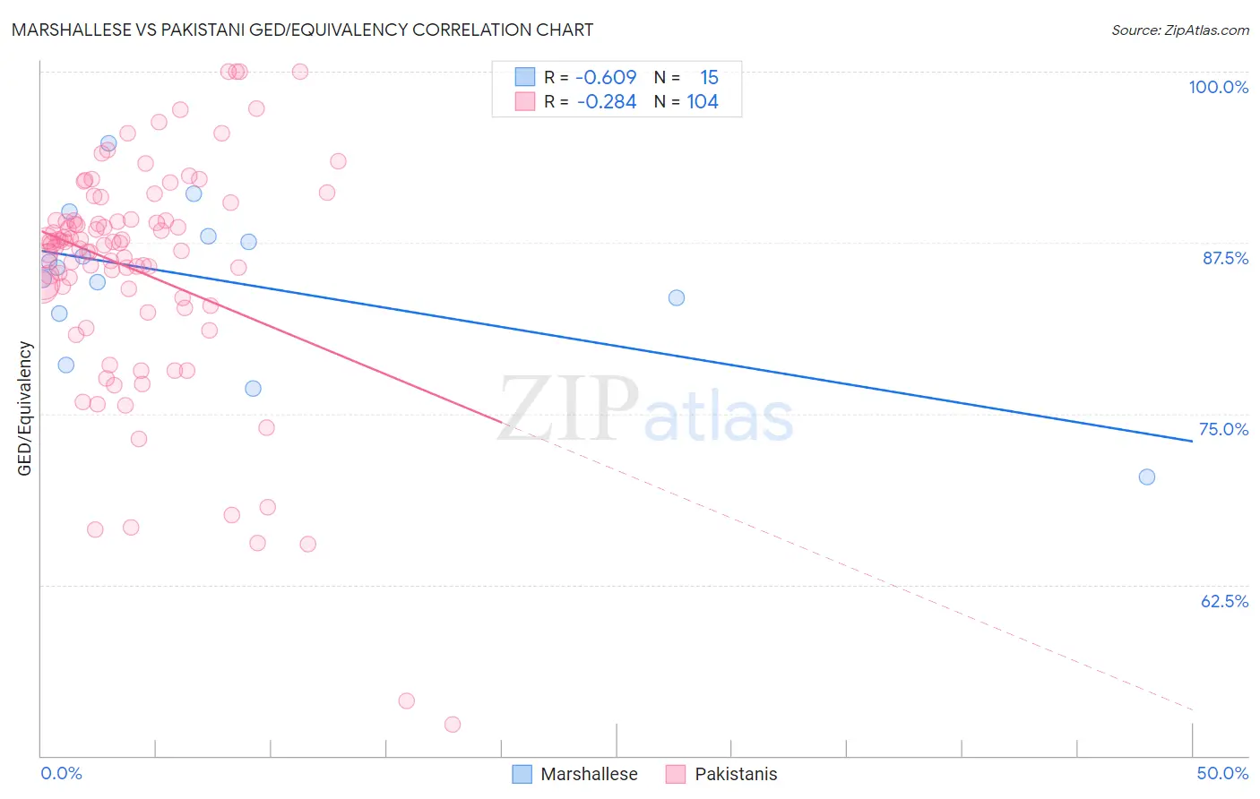 Marshallese vs Pakistani GED/Equivalency