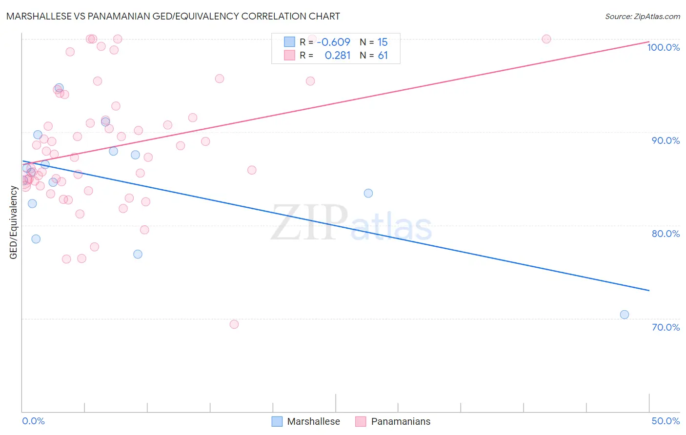 Marshallese vs Panamanian GED/Equivalency