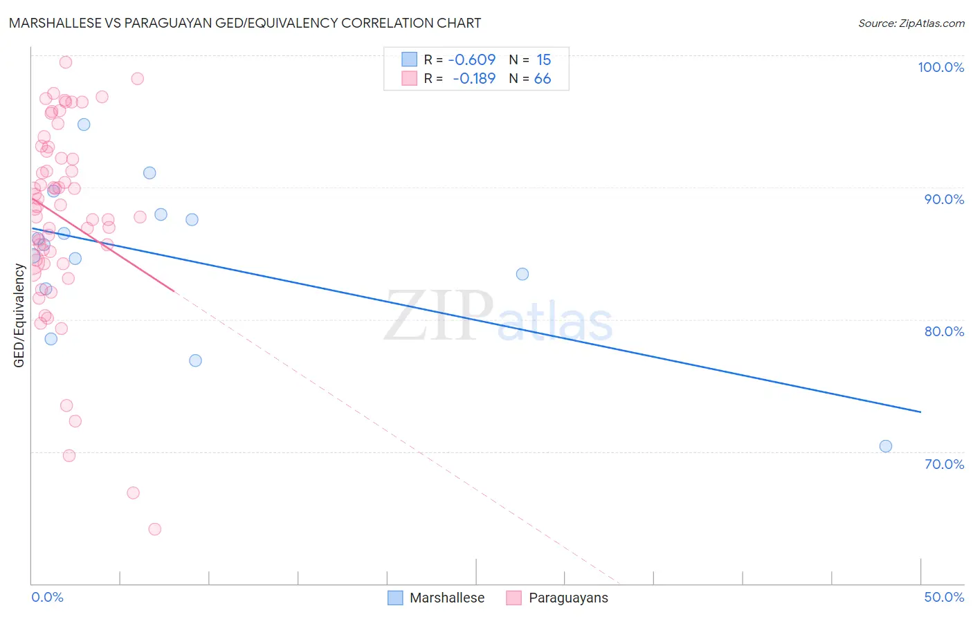 Marshallese vs Paraguayan GED/Equivalency
