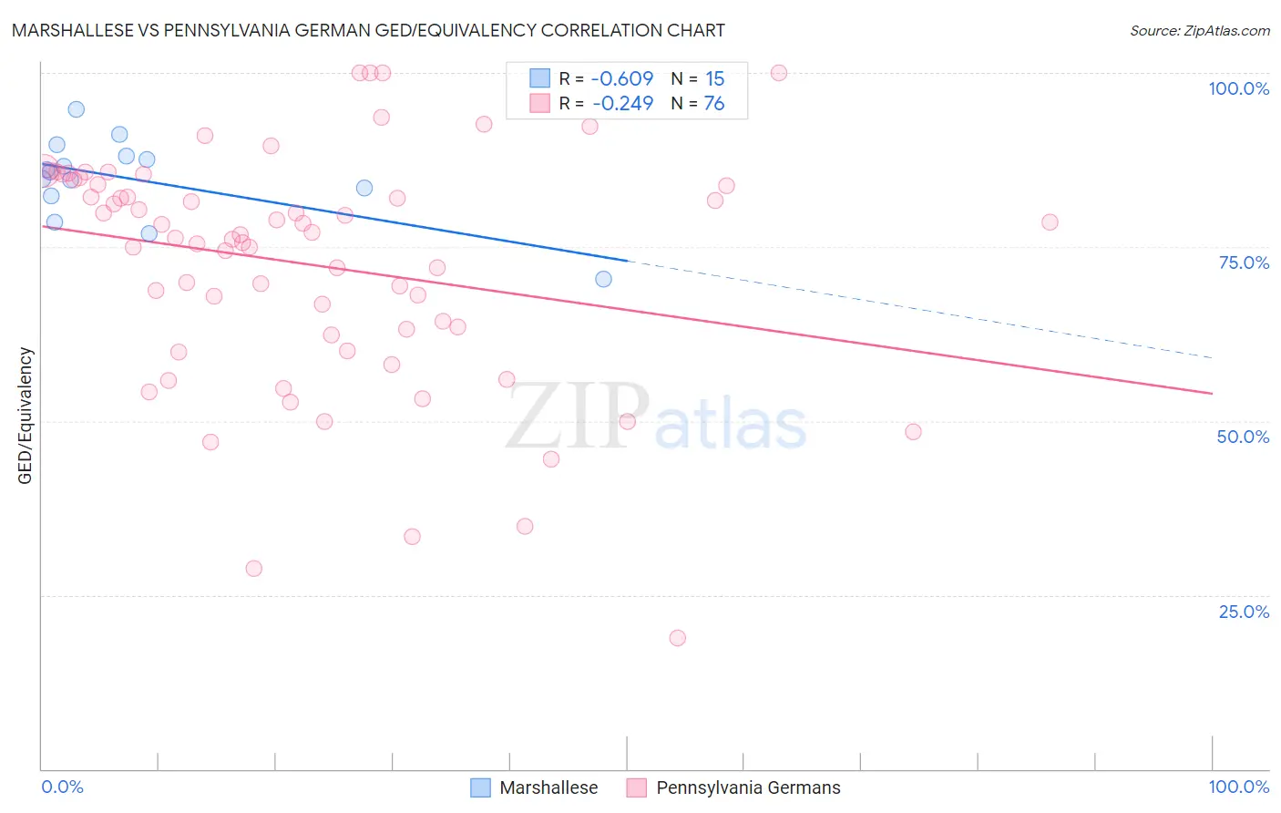 Marshallese vs Pennsylvania German GED/Equivalency