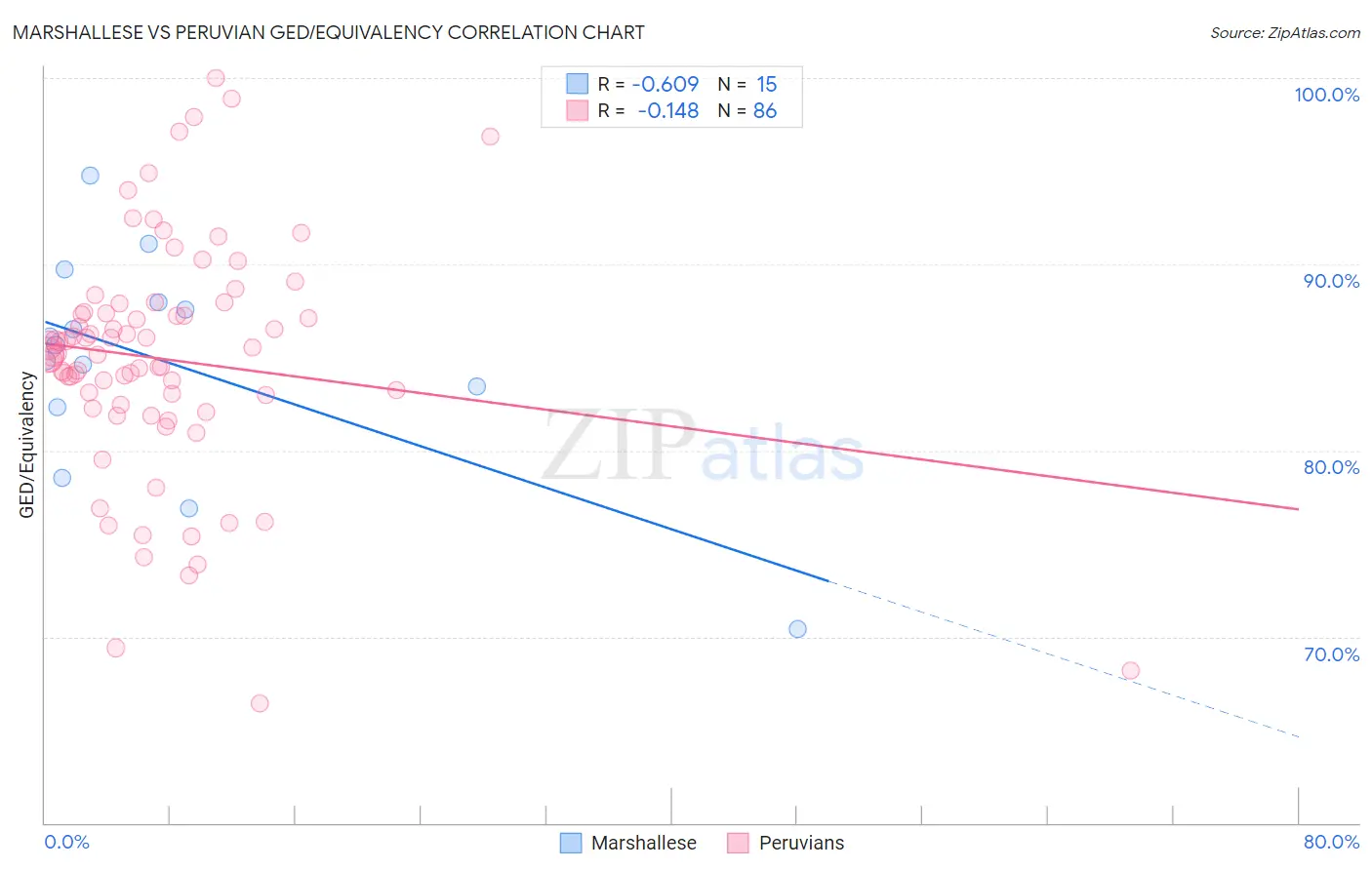 Marshallese vs Peruvian GED/Equivalency