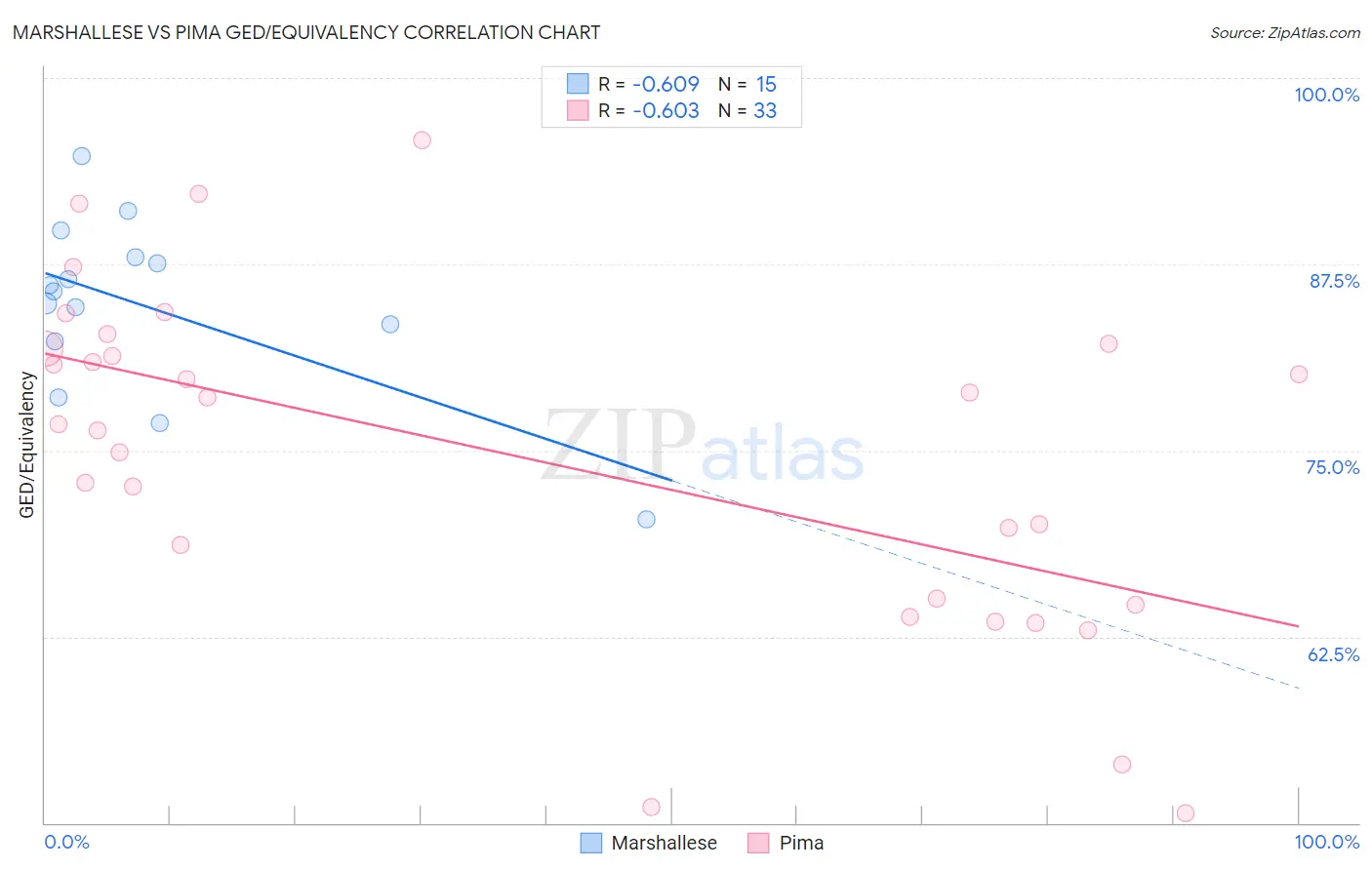 Marshallese vs Pima GED/Equivalency