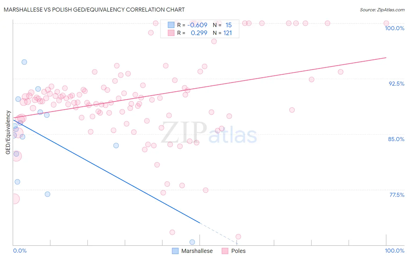 Marshallese vs Polish GED/Equivalency
