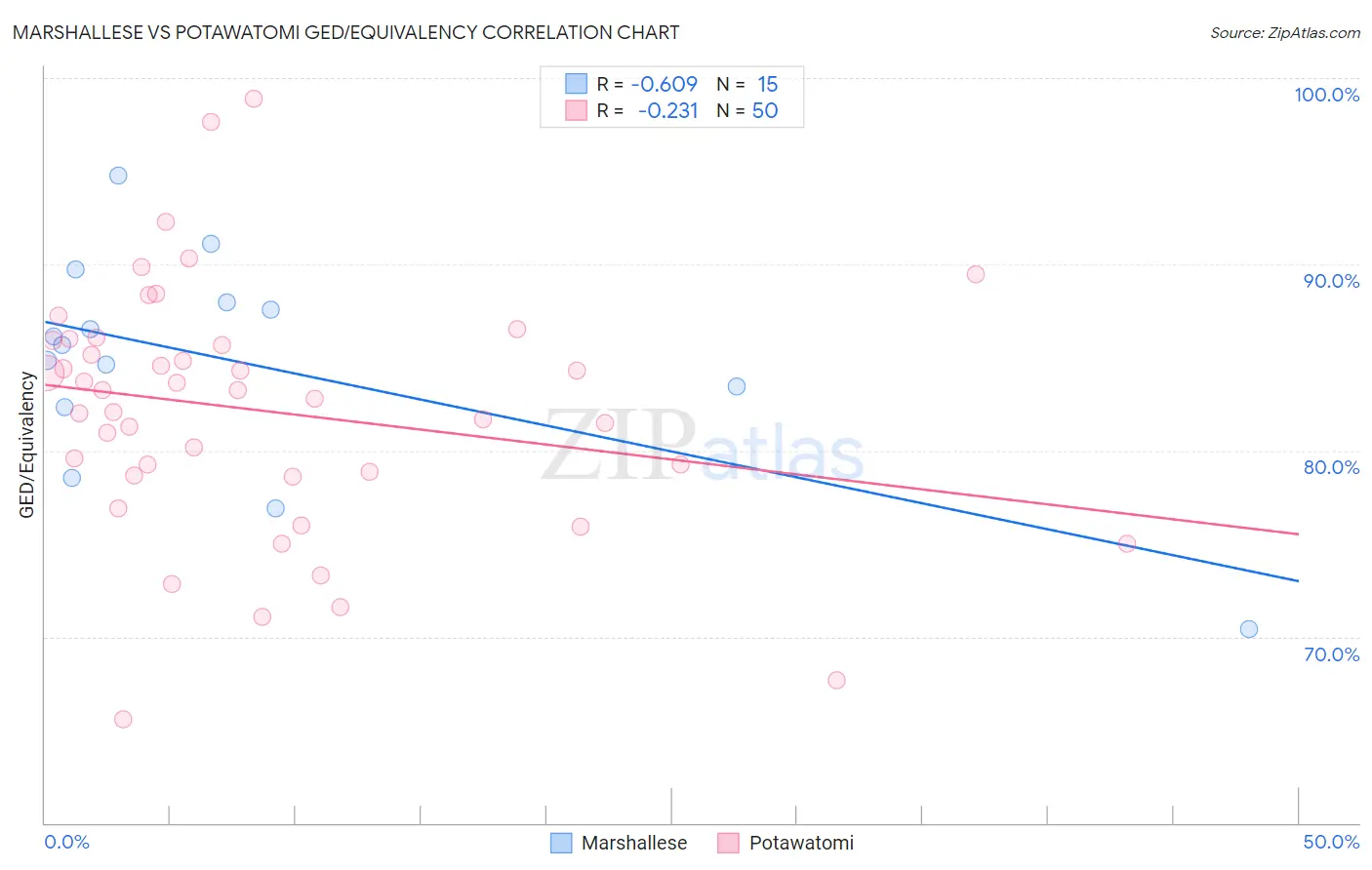 Marshallese vs Potawatomi GED/Equivalency