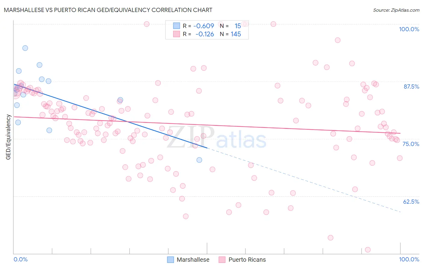 Marshallese vs Puerto Rican GED/Equivalency