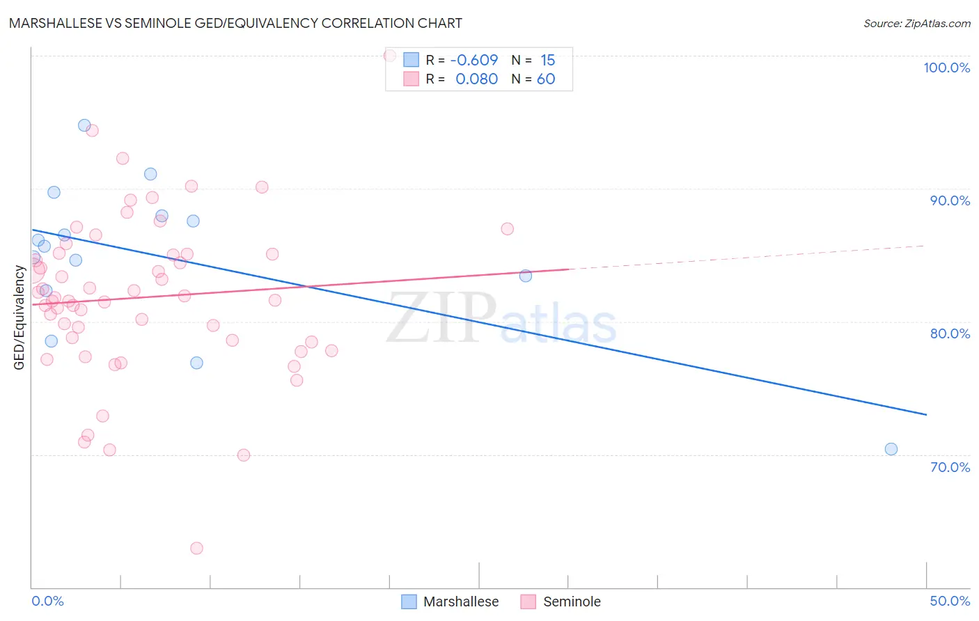 Marshallese vs Seminole GED/Equivalency