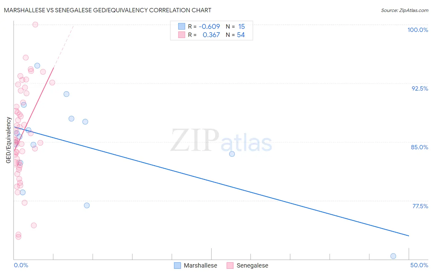 Marshallese vs Senegalese GED/Equivalency