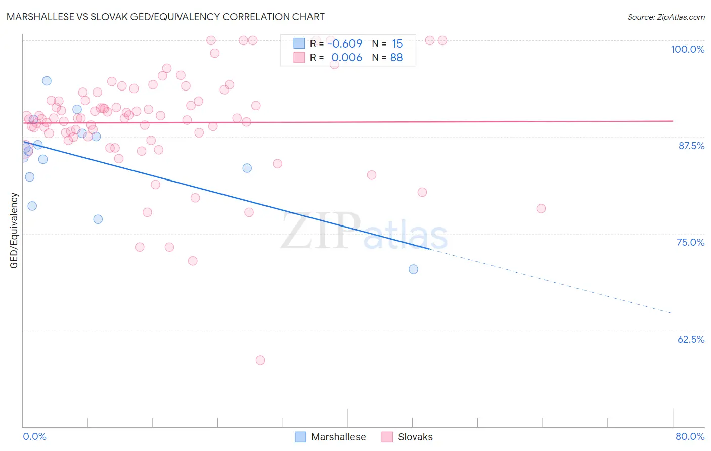 Marshallese vs Slovak GED/Equivalency