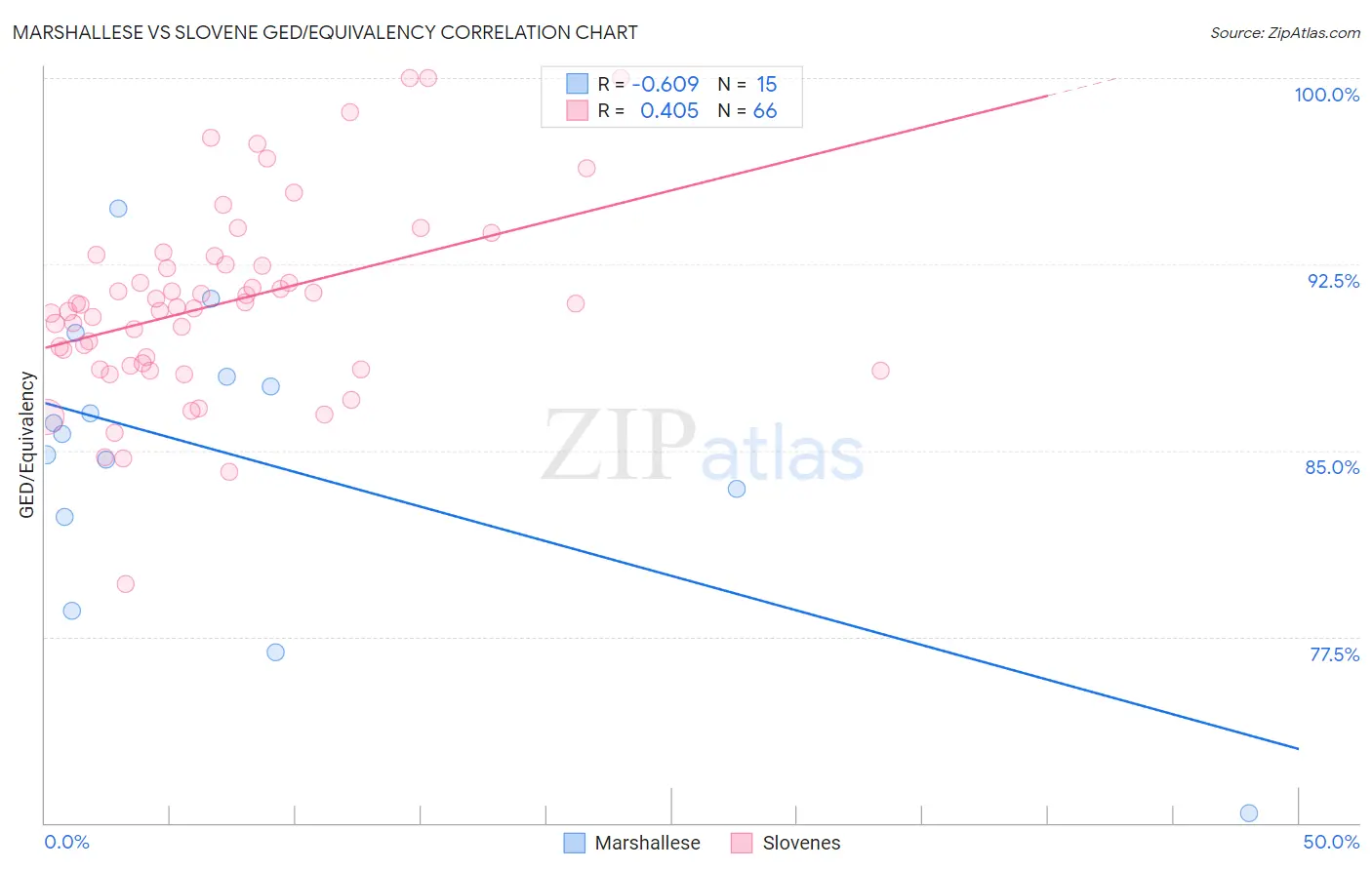 Marshallese vs Slovene GED/Equivalency