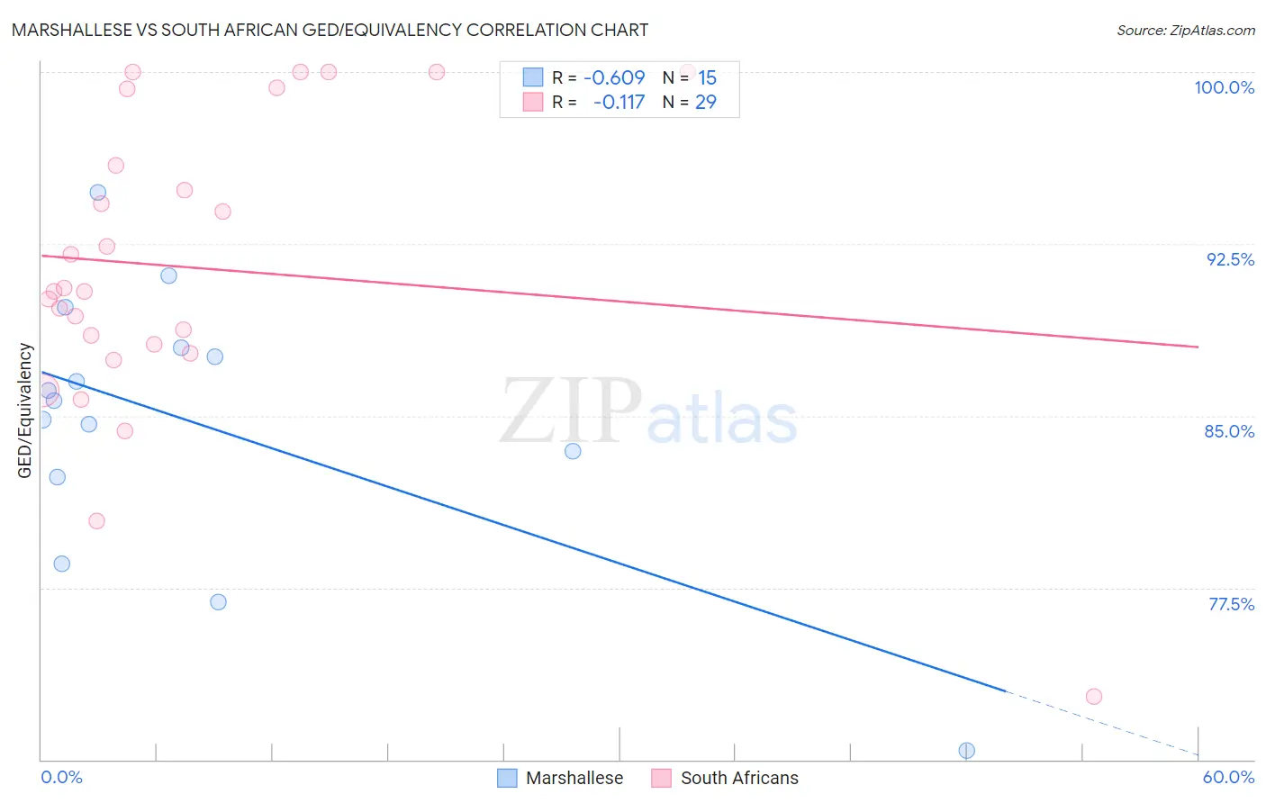 Marshallese vs South African GED/Equivalency