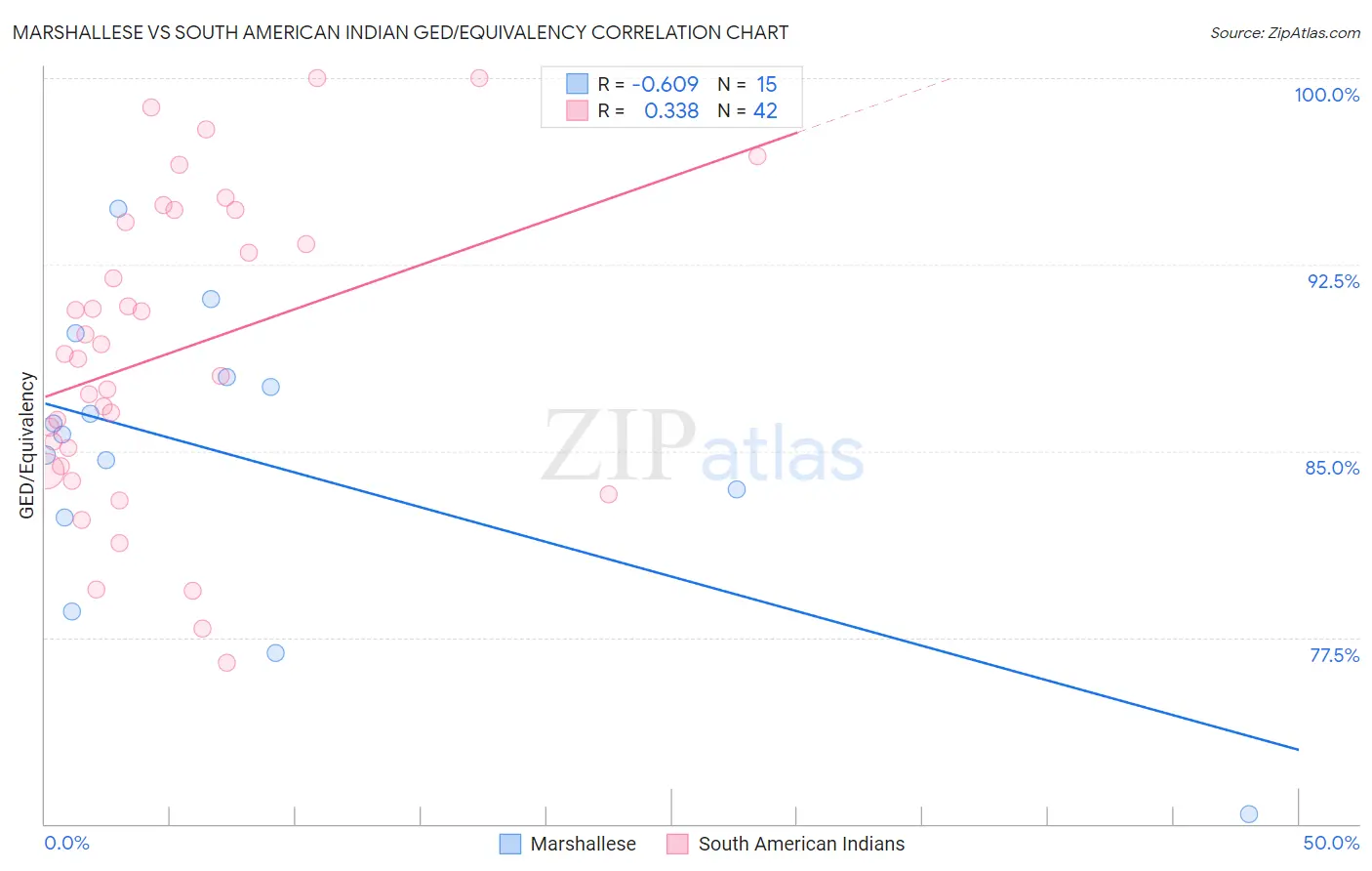 Marshallese vs South American Indian GED/Equivalency