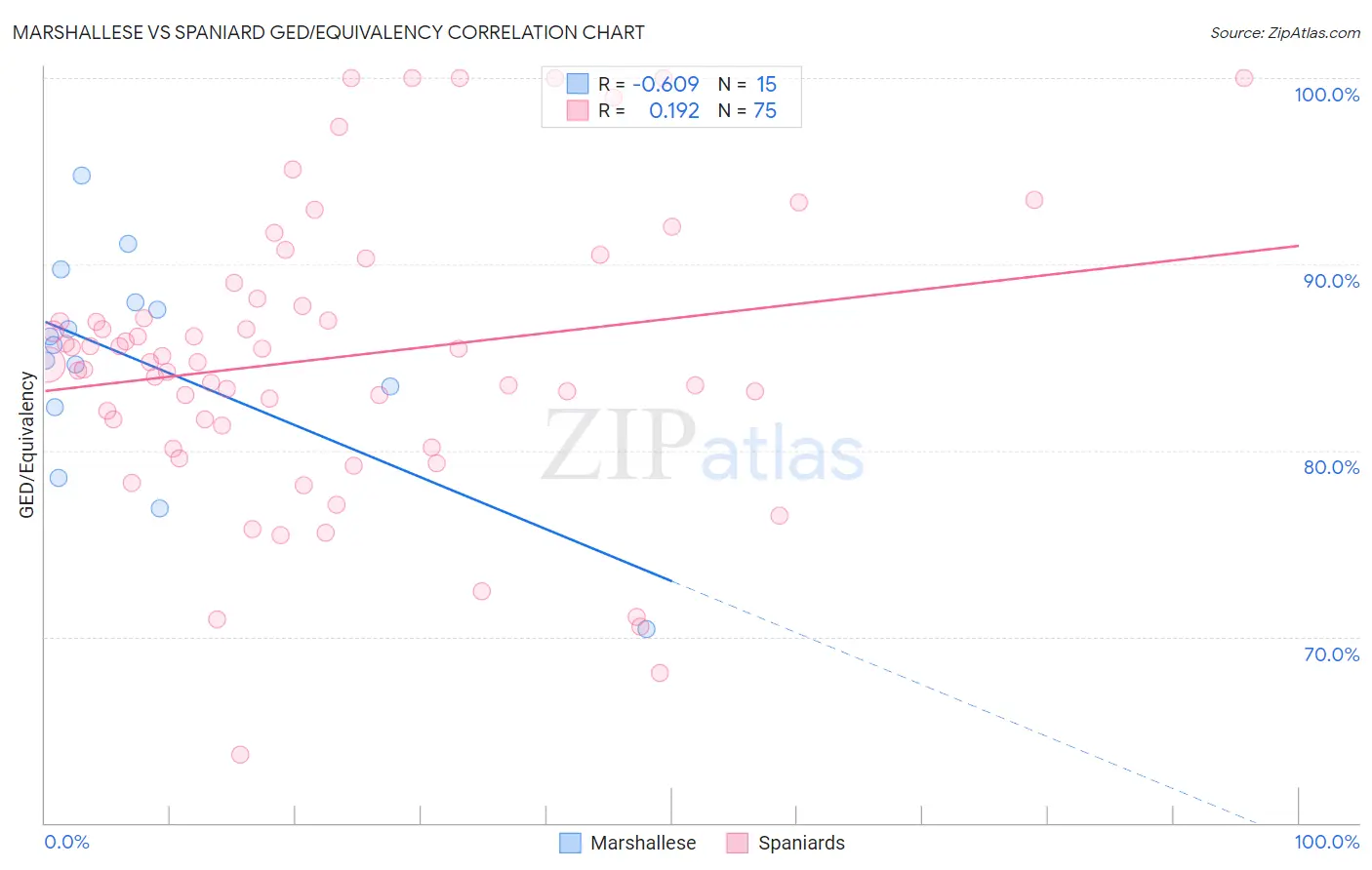 Marshallese vs Spaniard GED/Equivalency