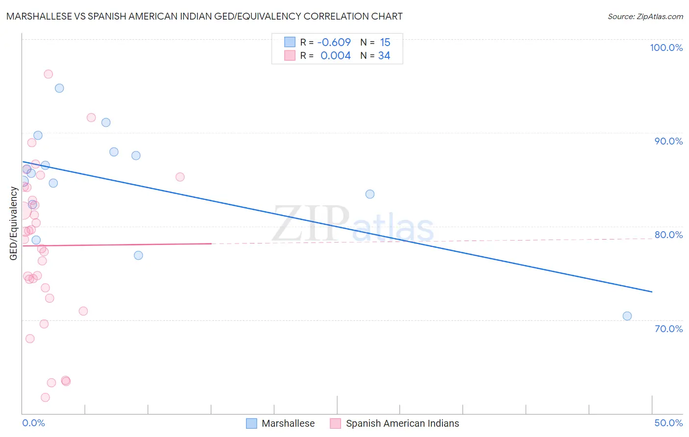 Marshallese vs Spanish American Indian GED/Equivalency