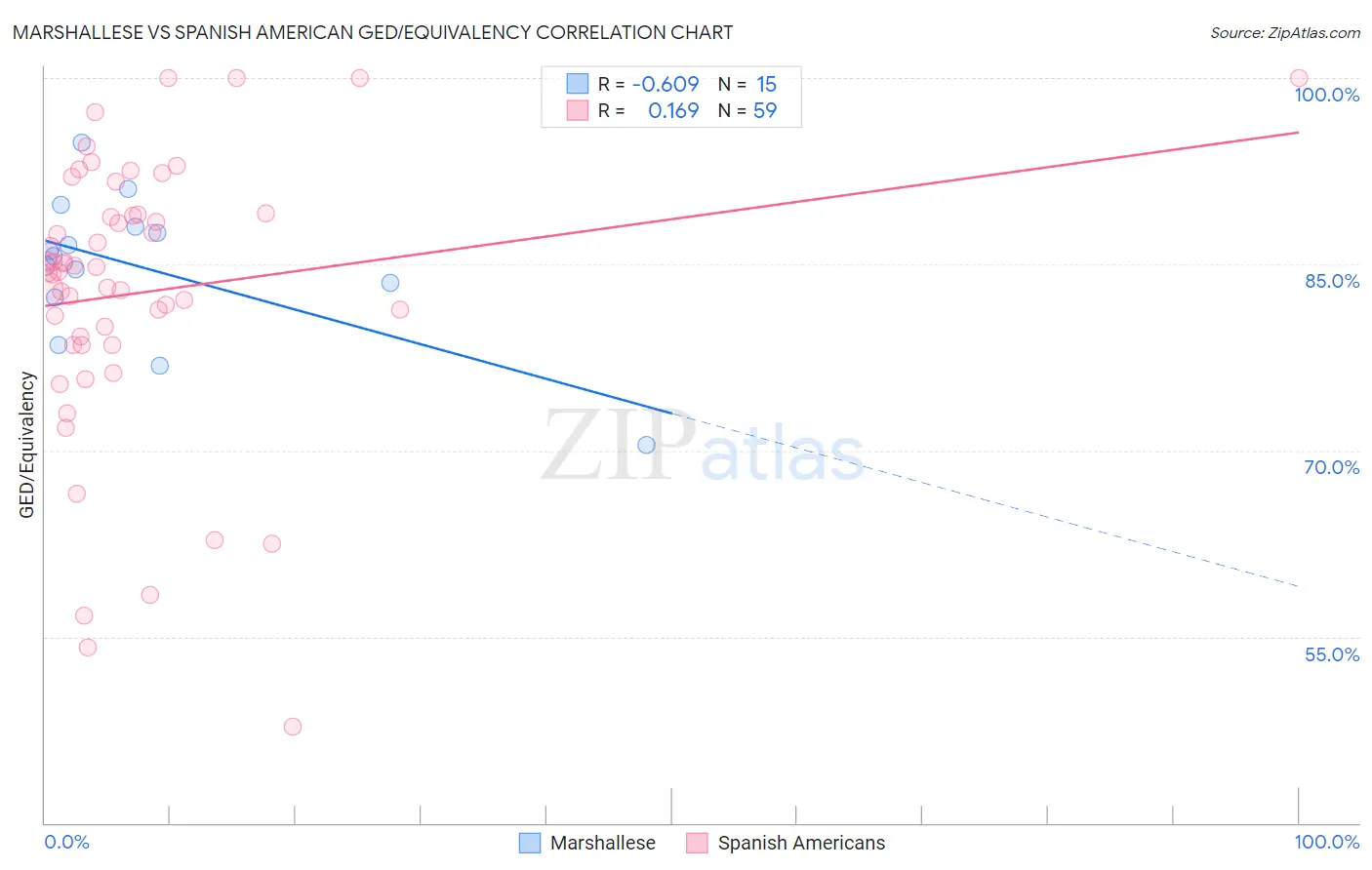 Marshallese vs Spanish American GED/Equivalency