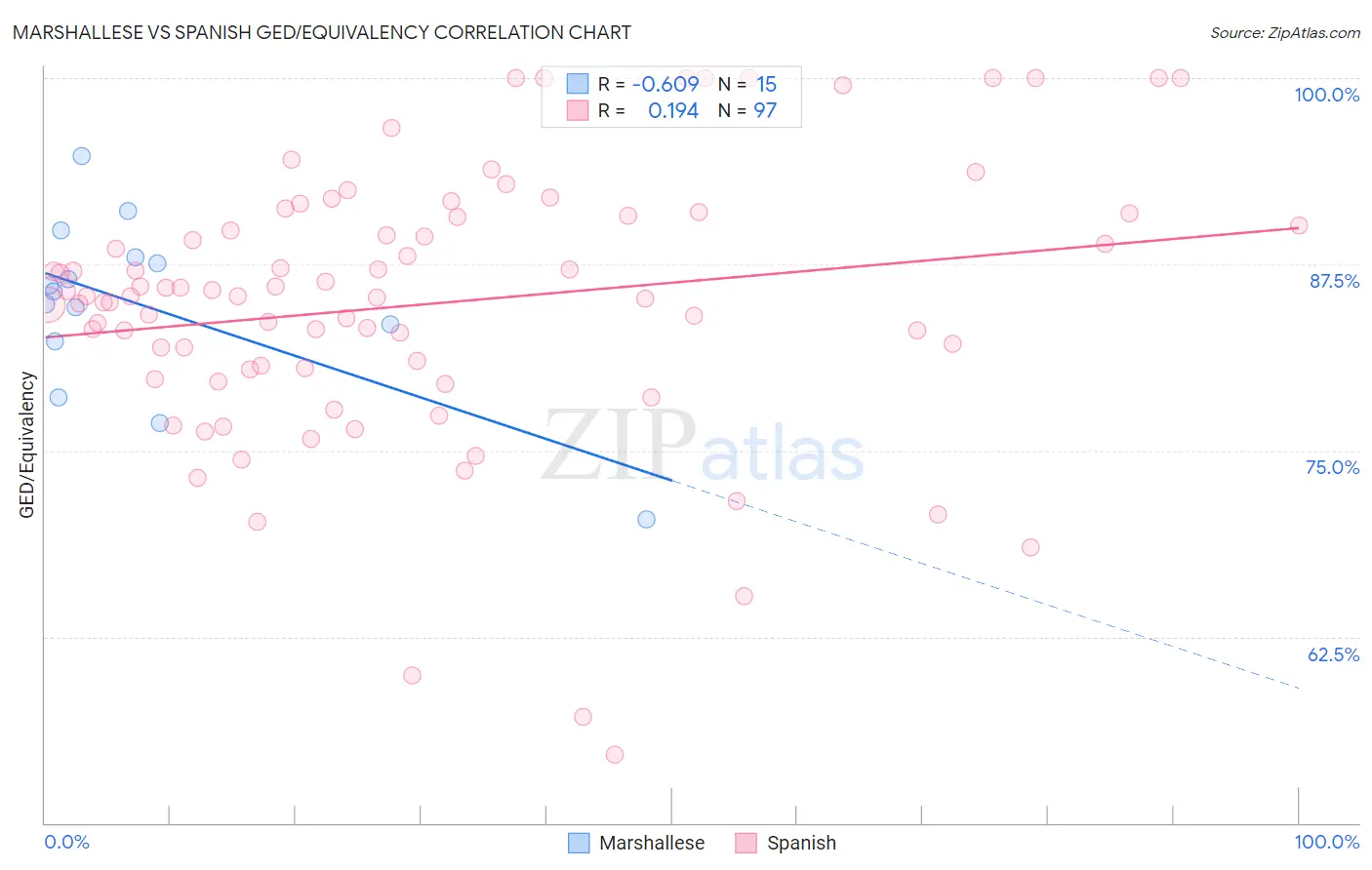 Marshallese vs Spanish GED/Equivalency