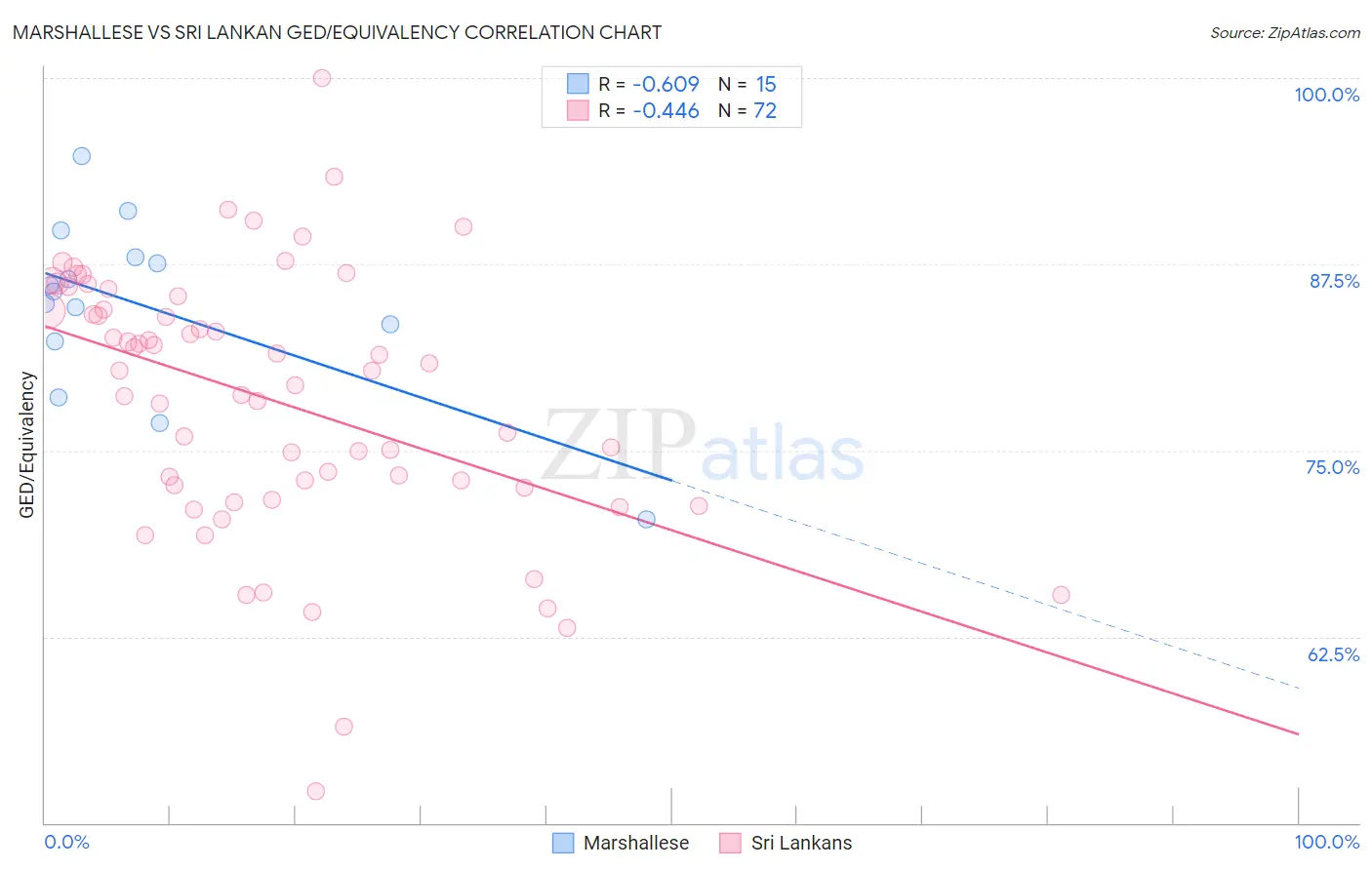 Marshallese vs Sri Lankan GED/Equivalency