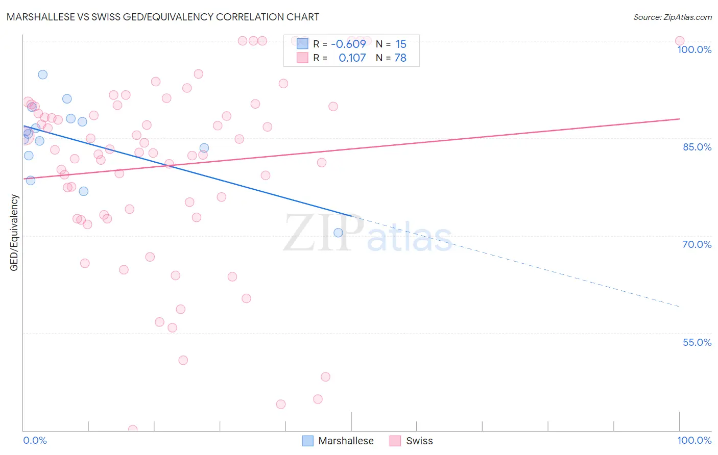 Marshallese vs Swiss GED/Equivalency
