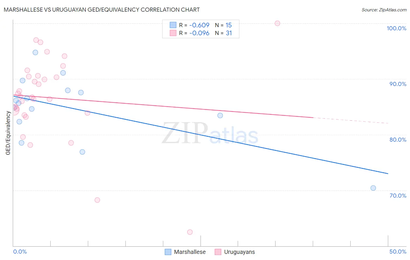 Marshallese vs Uruguayan GED/Equivalency