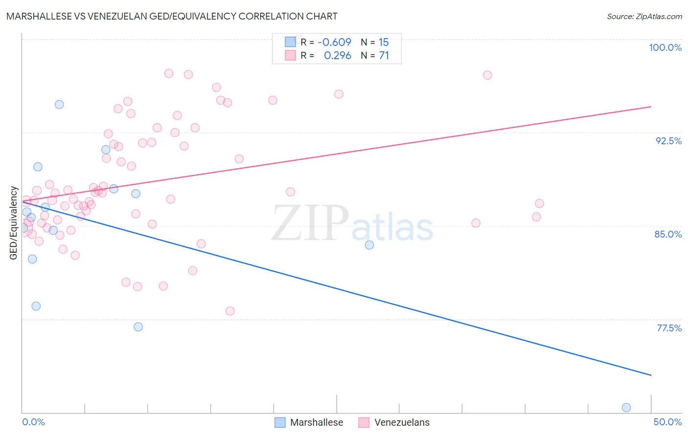Marshallese vs Venezuelan GED/Equivalency