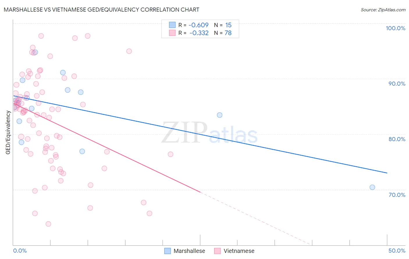 Marshallese vs Vietnamese GED/Equivalency