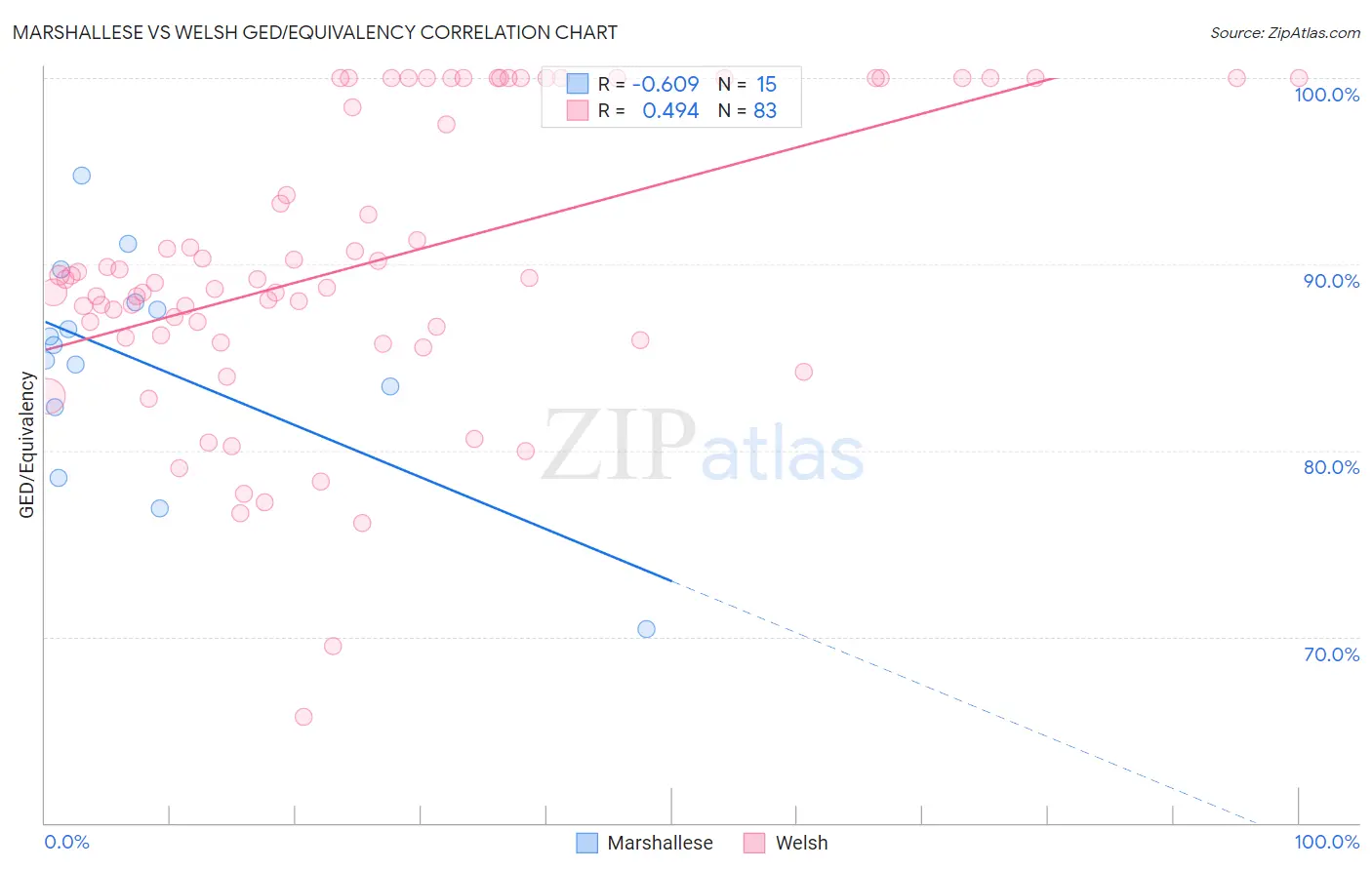 Marshallese vs Welsh GED/Equivalency