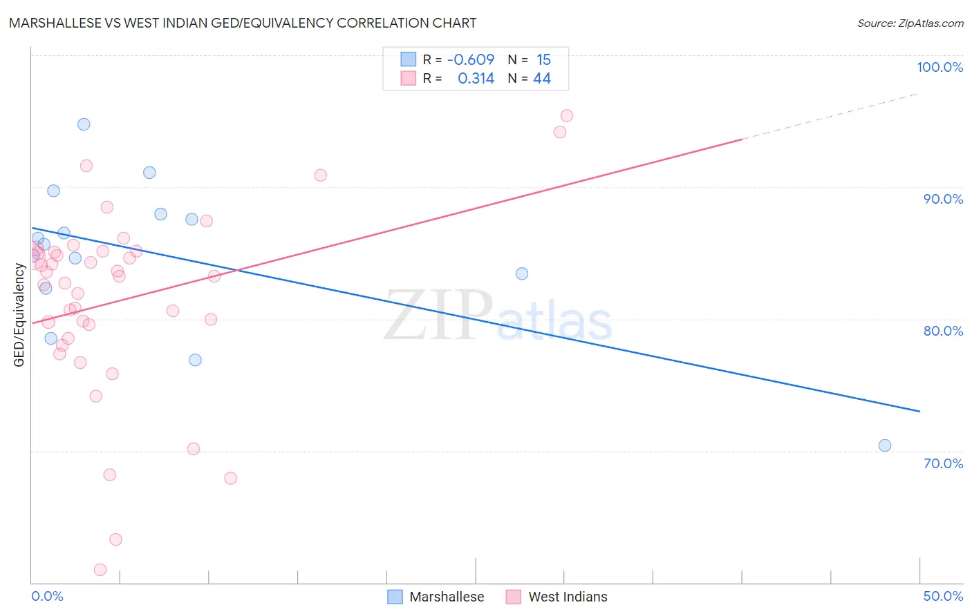 Marshallese vs West Indian GED/Equivalency