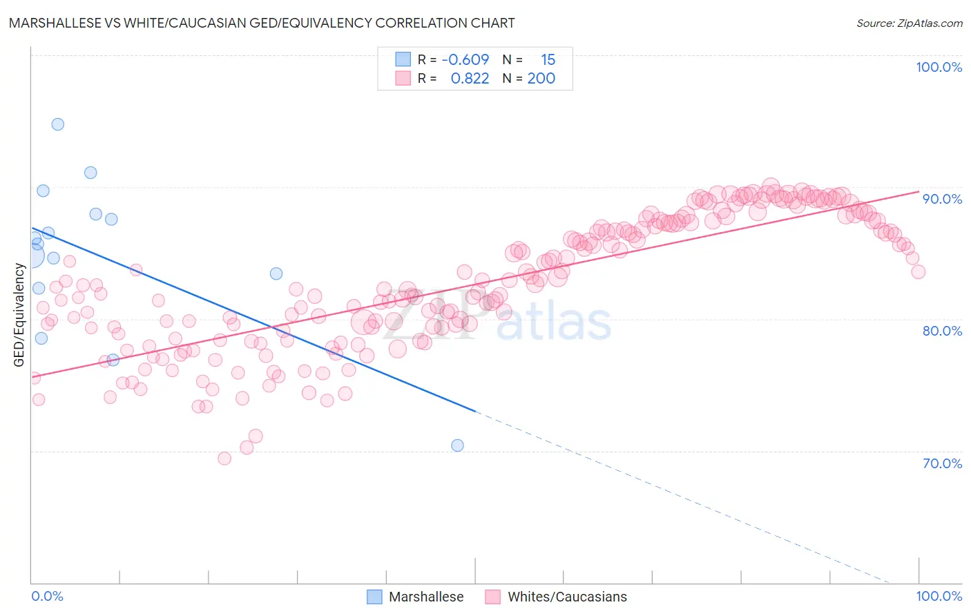 Marshallese vs White/Caucasian GED/Equivalency