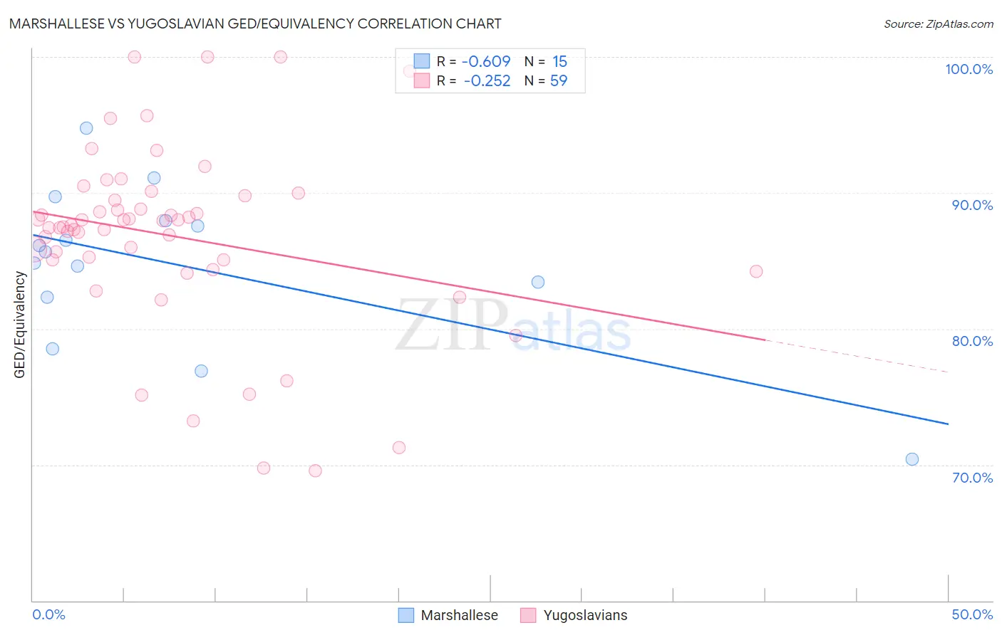 Marshallese vs Yugoslavian GED/Equivalency