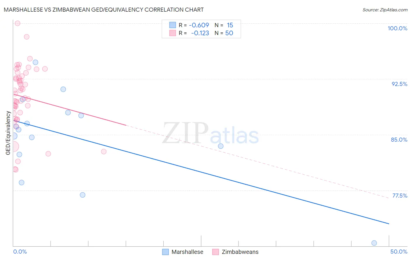 Marshallese vs Zimbabwean GED/Equivalency