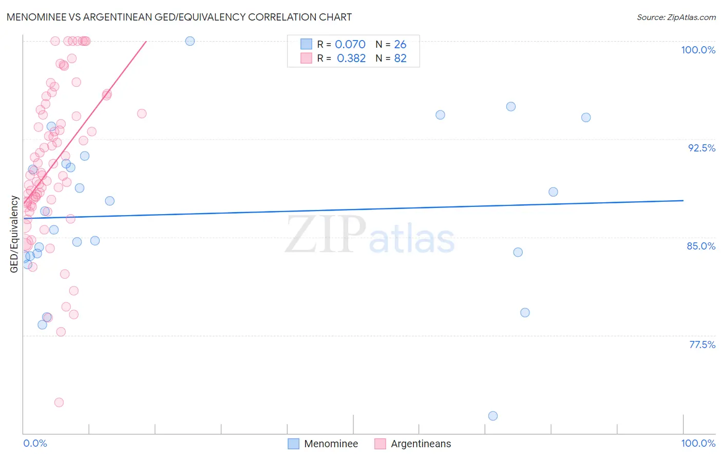 Menominee vs Argentinean GED/Equivalency