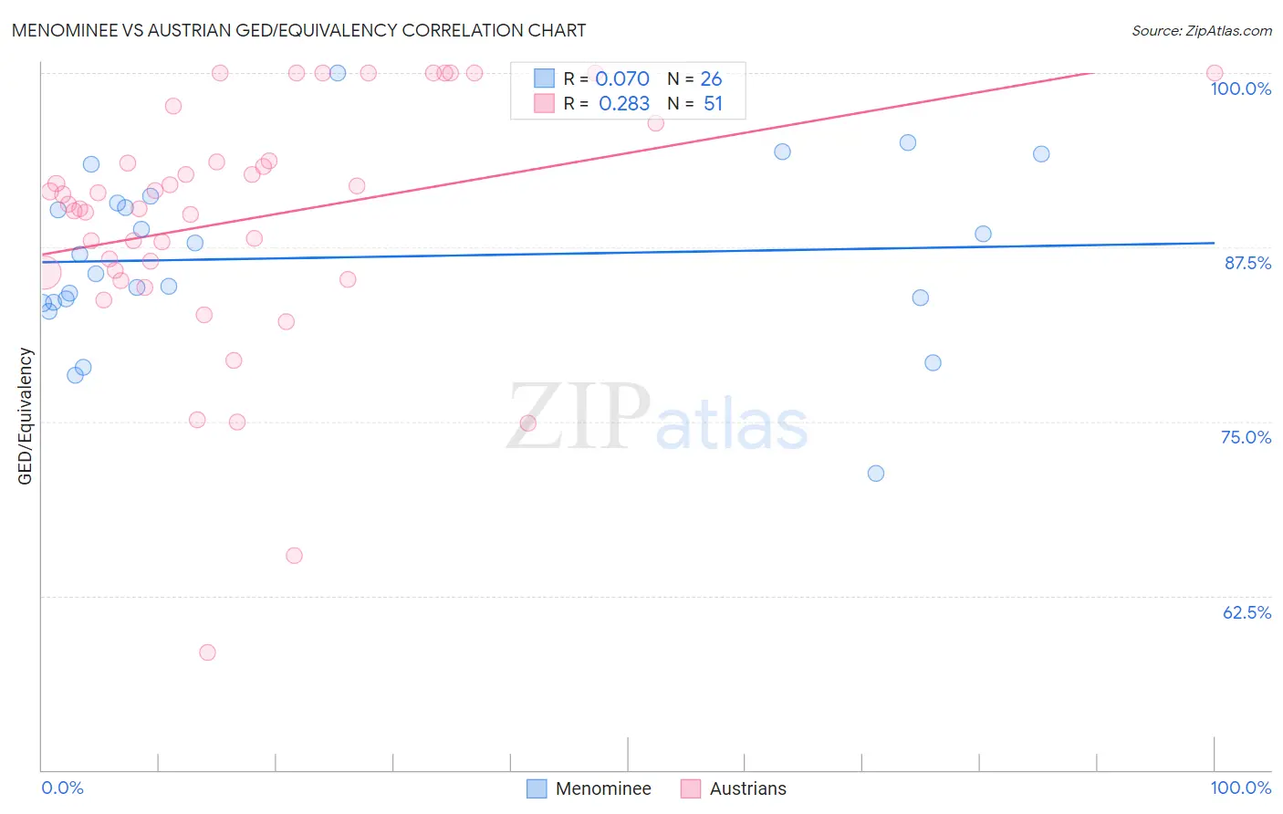 Menominee vs Austrian GED/Equivalency