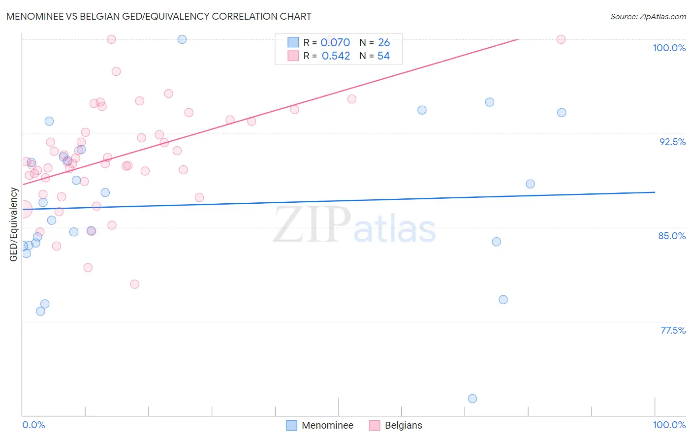 Menominee vs Belgian GED/Equivalency