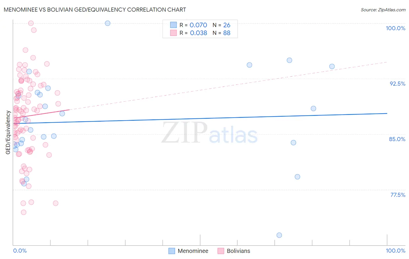 Menominee vs Bolivian GED/Equivalency