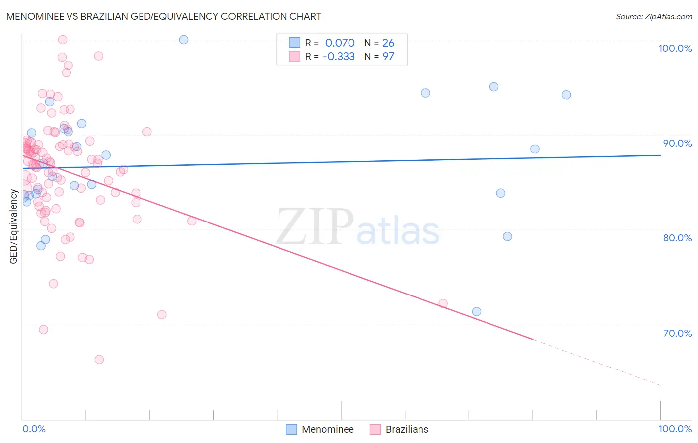 Menominee vs Brazilian GED/Equivalency