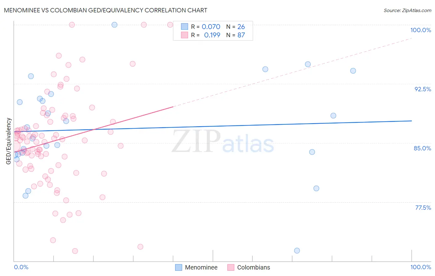 Menominee vs Colombian GED/Equivalency
